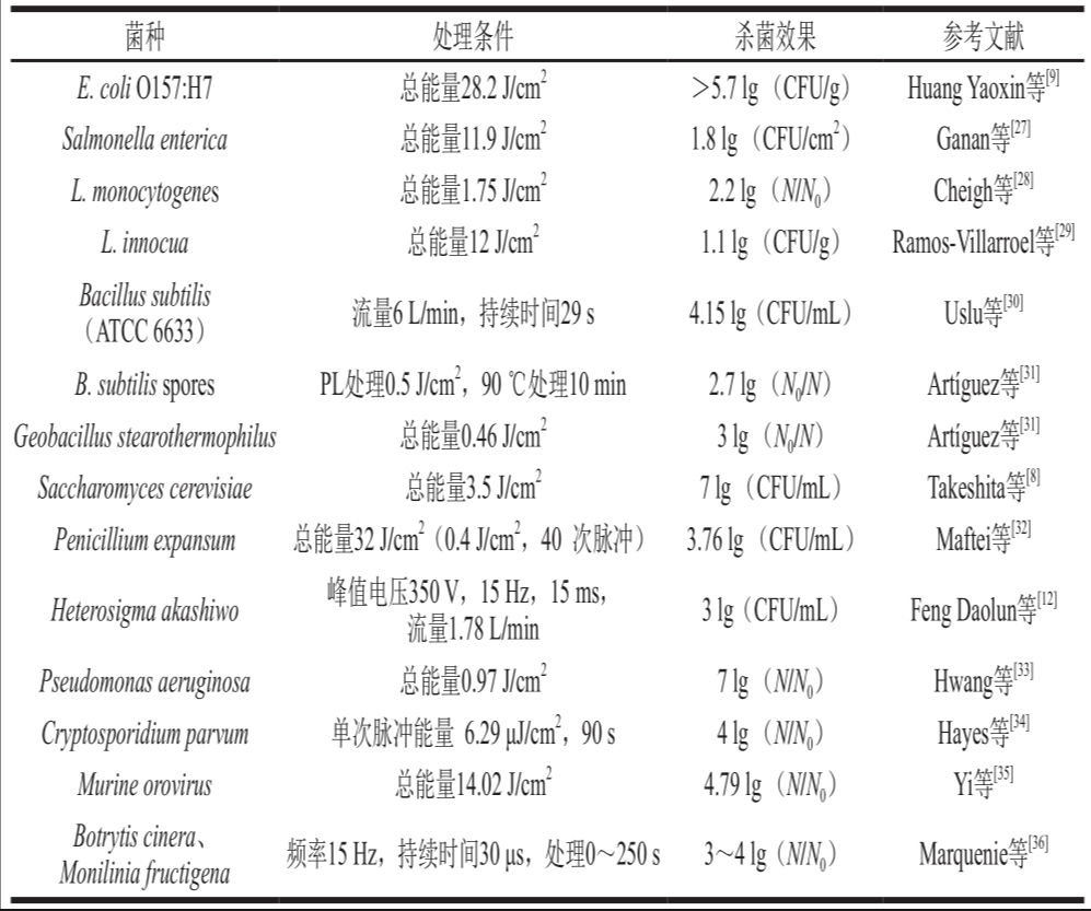 脉冲强光对不同微生物的杀菌效果